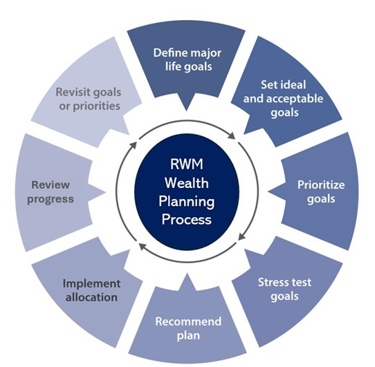 Wealth Planning Process
